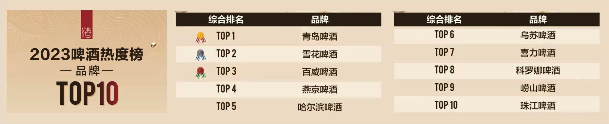 2023啤酒热度榜（品牌）TOP10重磅发布 青岛啤酒夺魁、燕京第四