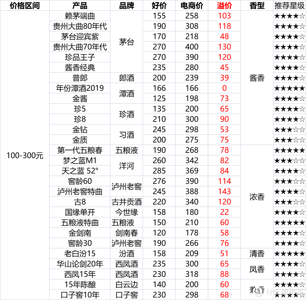 贵且难喝，说中买多少买酒人的心声？100-500元酒好价优推荐