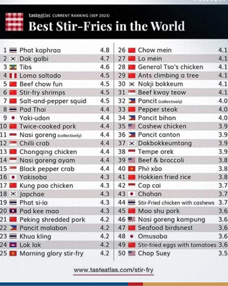 泰国罗勒叶炒肉排名2023年世界最佳炒菜榜榜首 中国四道菜入选前十