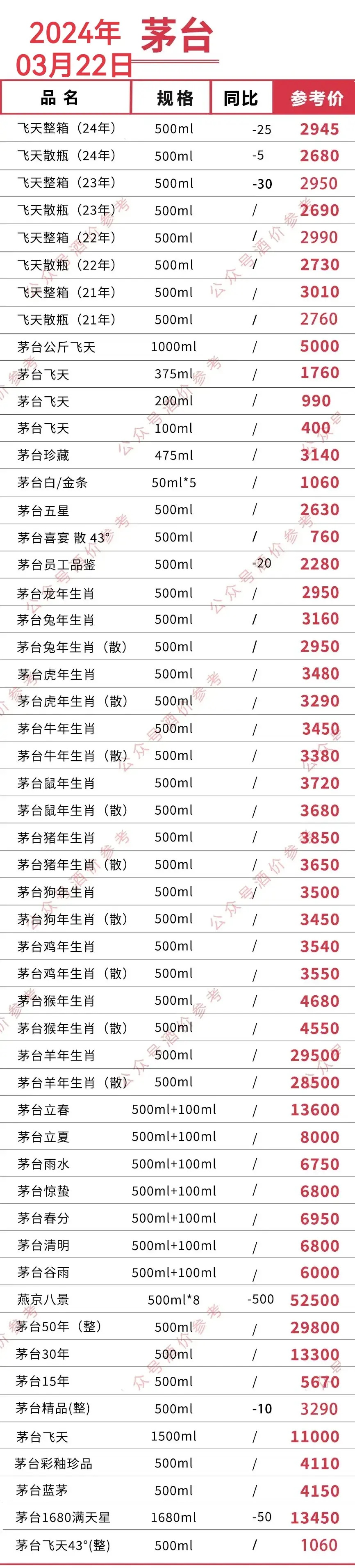 茅五洋剑等国内名酒今日价格（2024年03月22日）最新整理