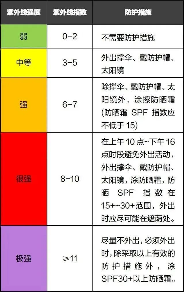 一年中紫外线最强的季节来了！怎么做才能防晒和“补钙”兼得？(图9)