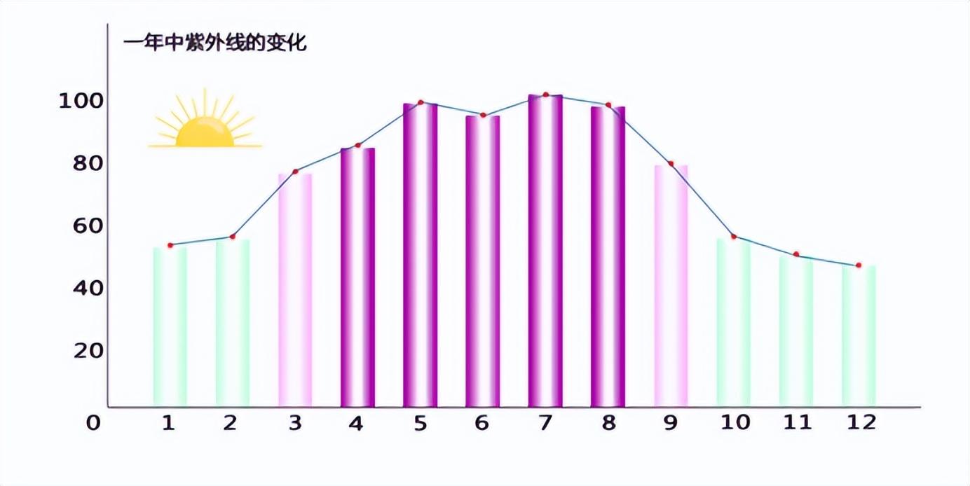 一年中紫外线最强的季节来了！怎么做才能防晒和“补钙”兼得？(图6)